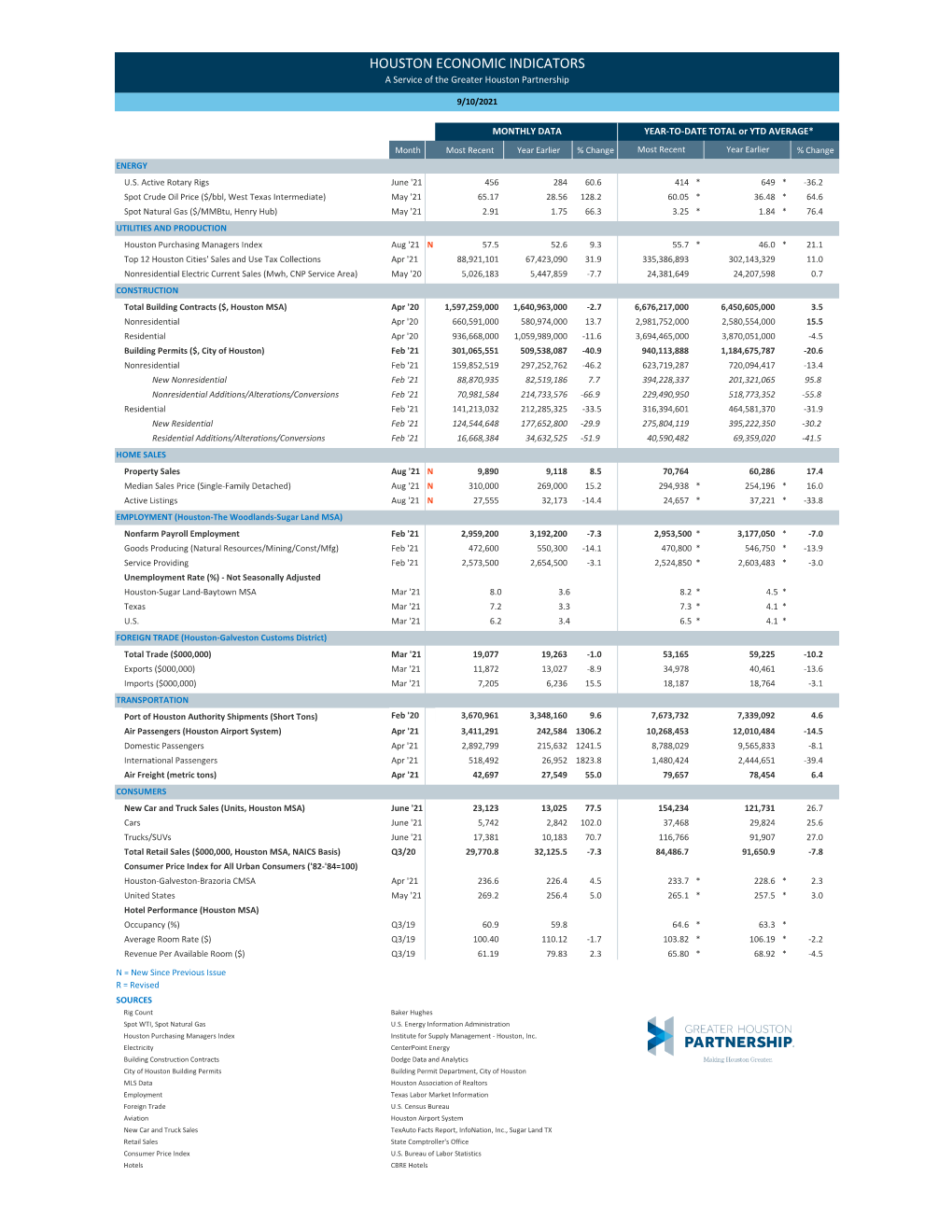 HOUSTON ECONOMIC INDICATORS a Service of the Greater Houston Partnership