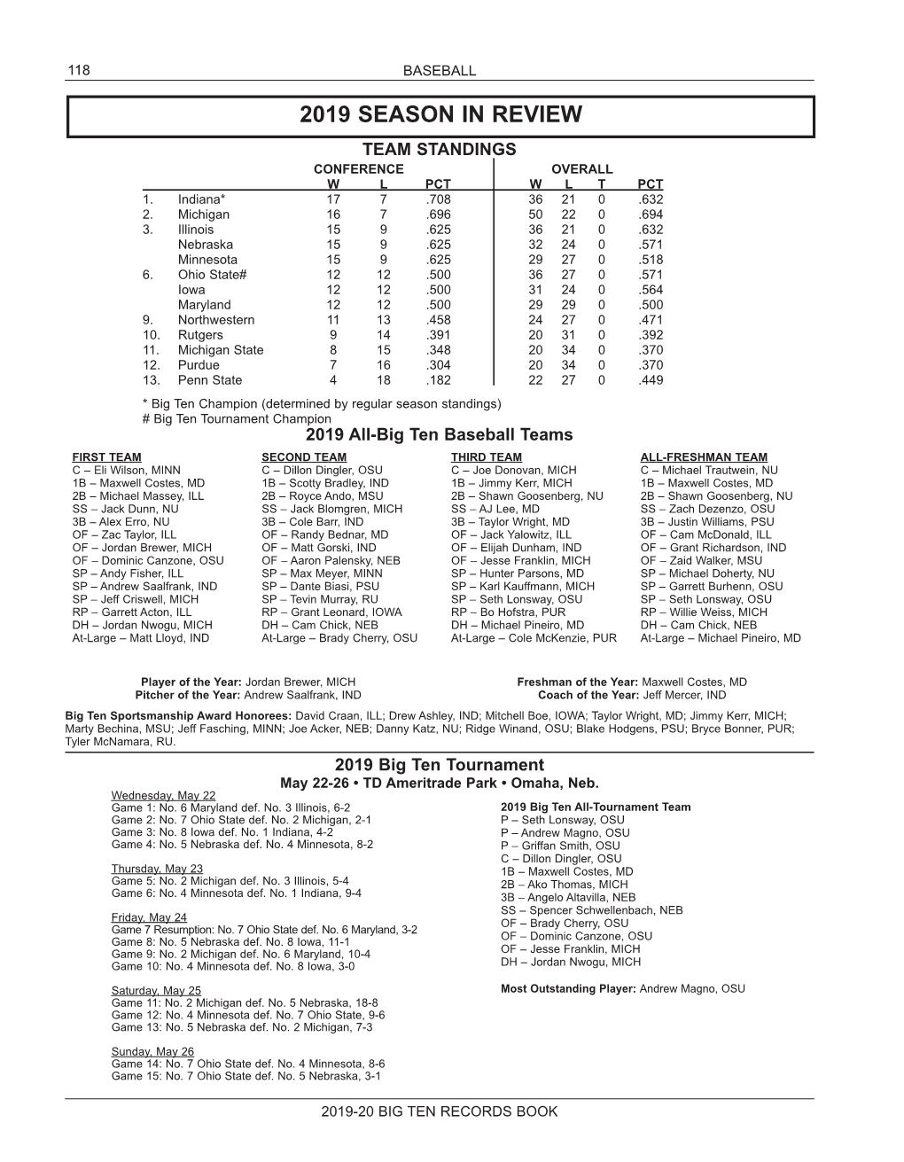 2019 Season in Review Team Standings Conference Overall W L Pct W L T Pct 1