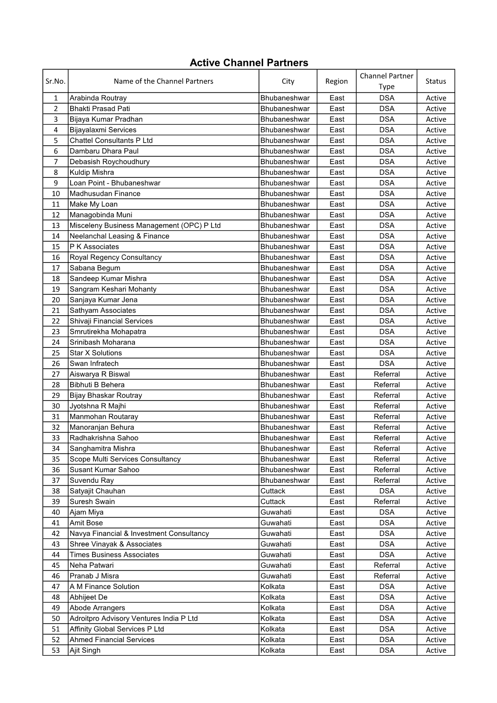 Active Channel Partners Channel Partner Sr.No