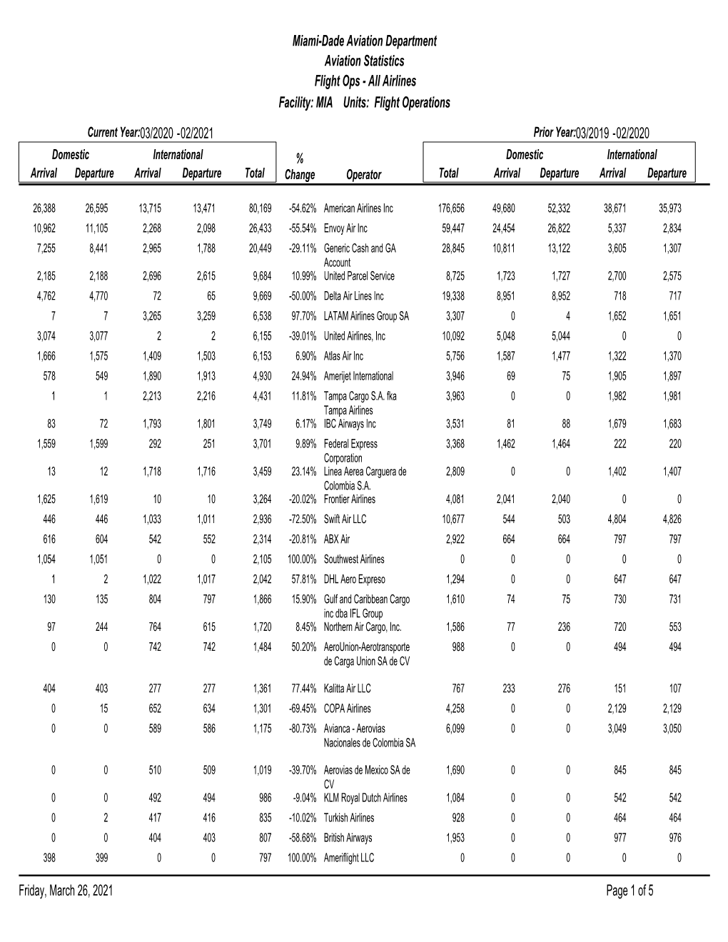 Facility: MIA Units: Flight Operations Miami