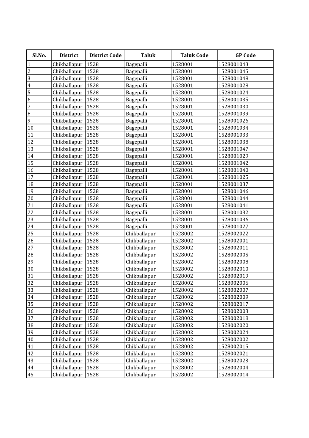 Sl.No. District District Code Taluk Taluk Code GP Code 1 Chikballapur 1528 Bagepalli 1528001 1528001043 2 Chikballapur 1528 Bage