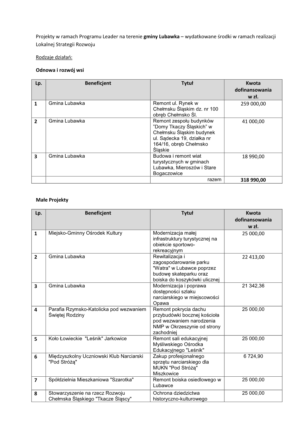 Projekty W Ramach Programu Leader Na Terenie Gminy Lubawka – Wydatkowane Środki W Ramach Realizacji Lokalnej Strategii Rozwoju