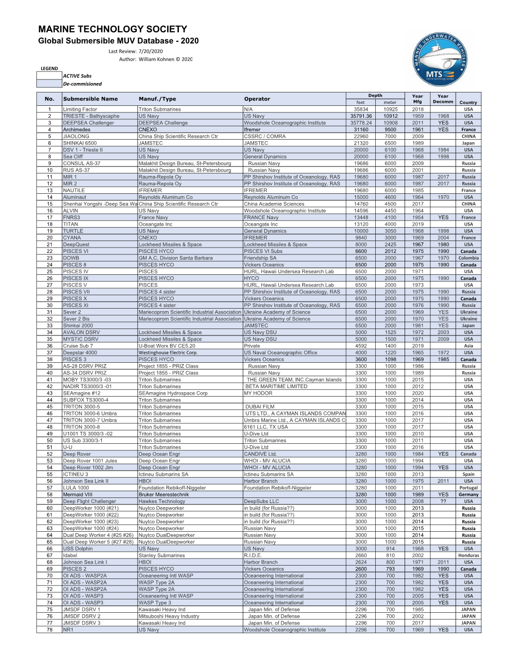 MUV Global Submersible Database