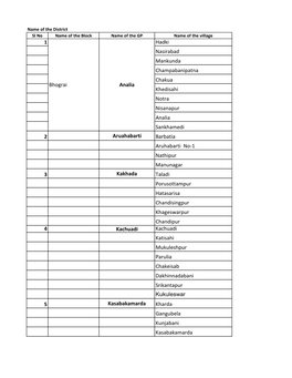 Page 1 Name of the District Si No Name of the Block Name of the GP