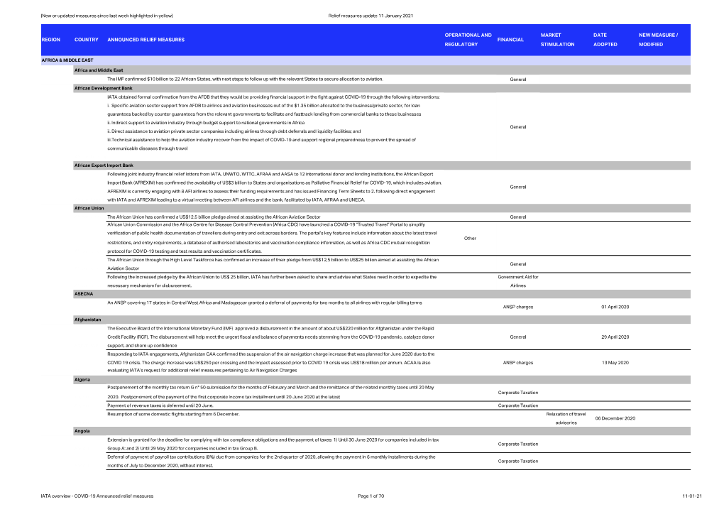 Region Country Announced Relief Measures Operational and Regulatory Financial Market Stimulation Date Adopted New Measure / Modi