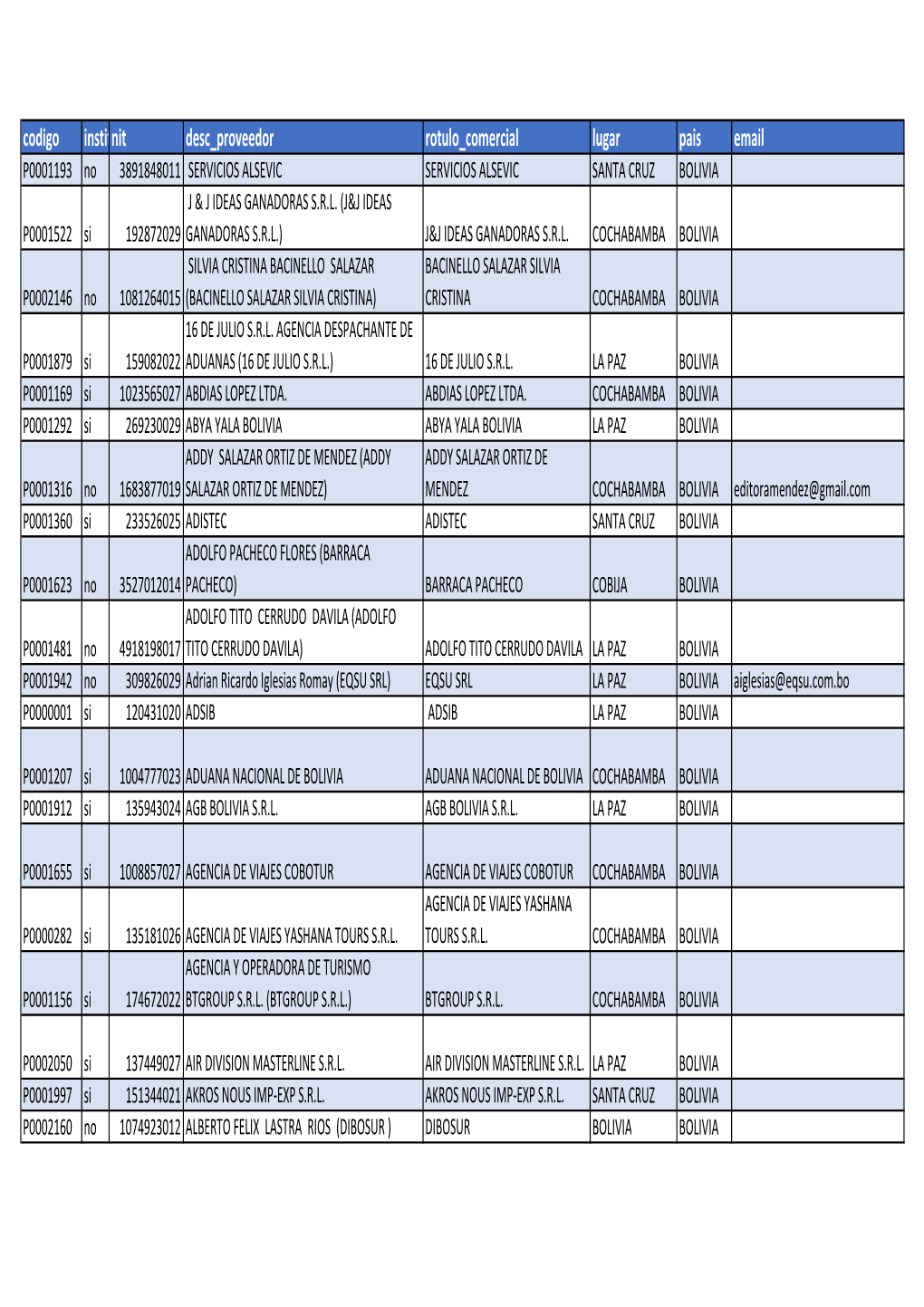 Codigo Institucionnit Desc Proveedor Rotulo Comercial Lugar Pais Email