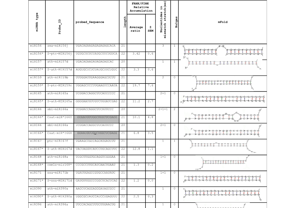 Supplemental Figure 1. Selected Sequences Detected on Microarrays of Figure 2 and On