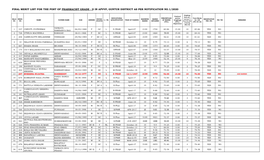 Final Merit List of Pharmacists