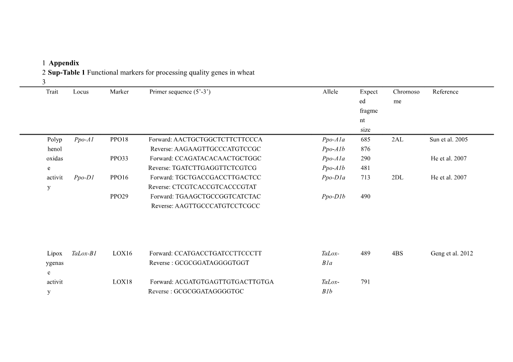 Sup-Table 1 Functional Markers for Processing Quality Genes in Wheat