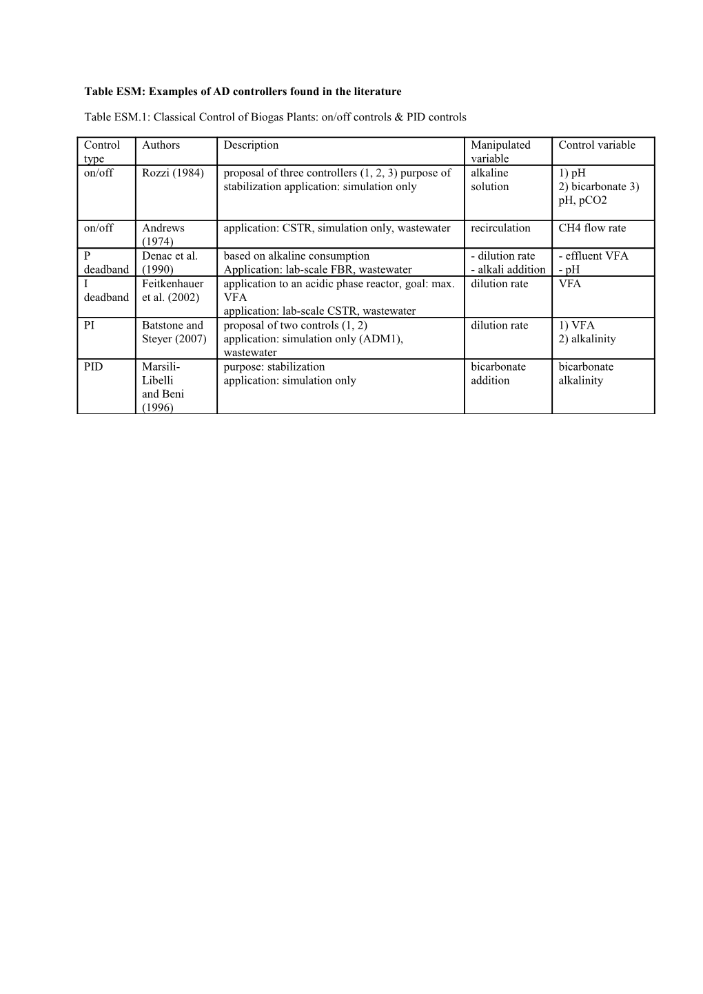 Table ESM: Examples of AD Controllers Found in the Literature