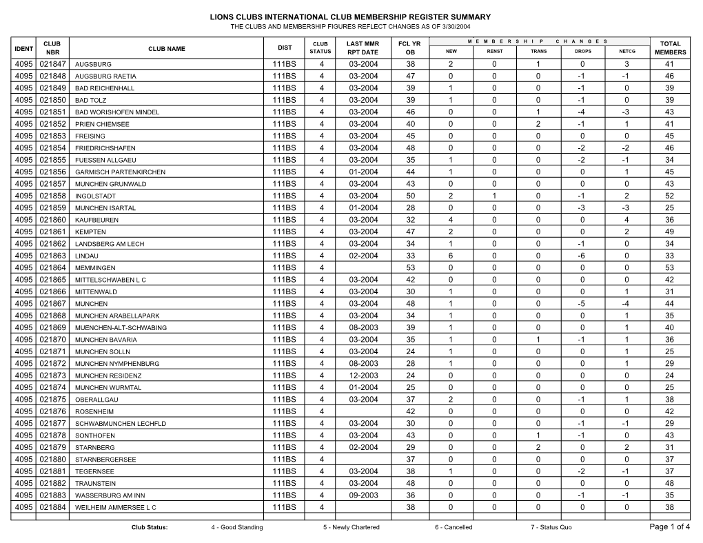 Lions Clubs International Club Membership Register Summary the Clubs and Membership Figures Reflect Changes As of 3/30/2004