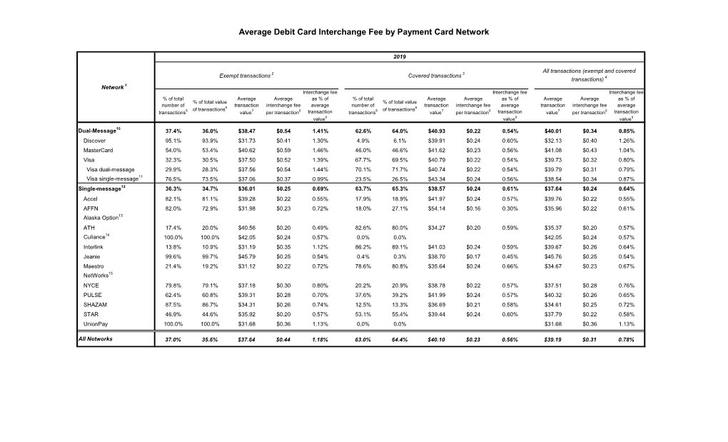 Average Debit Card Interchange Fee by Payment Card Network