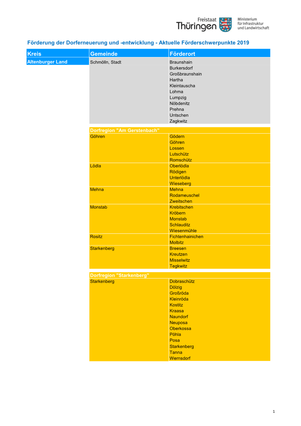 Förderung Der Dorferneuerung Und -Entwicklung - Aktuelle Förderschwerpunkte 2019