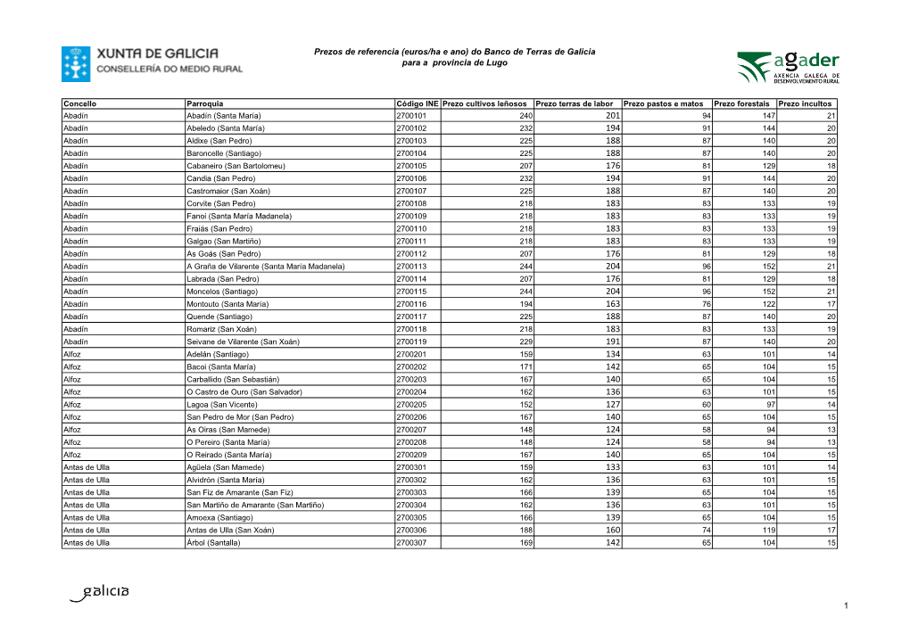 Prezos De Referencia (Euros/Ha E Ano) Do Banco De Terras De Galicia Para a Provincia De Lugo