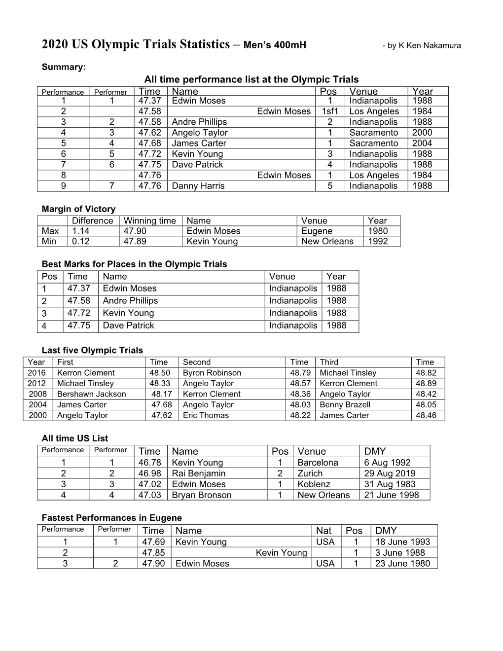 2020 US Olympic Trials Statistics – Men’S 400Mh - by K Ken Nakamura