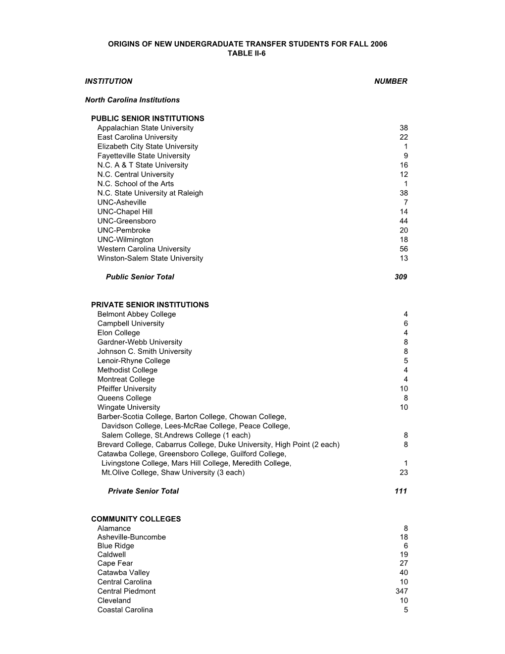 INSTITUTION NUMBER North Carolina Institutions PUBLIC