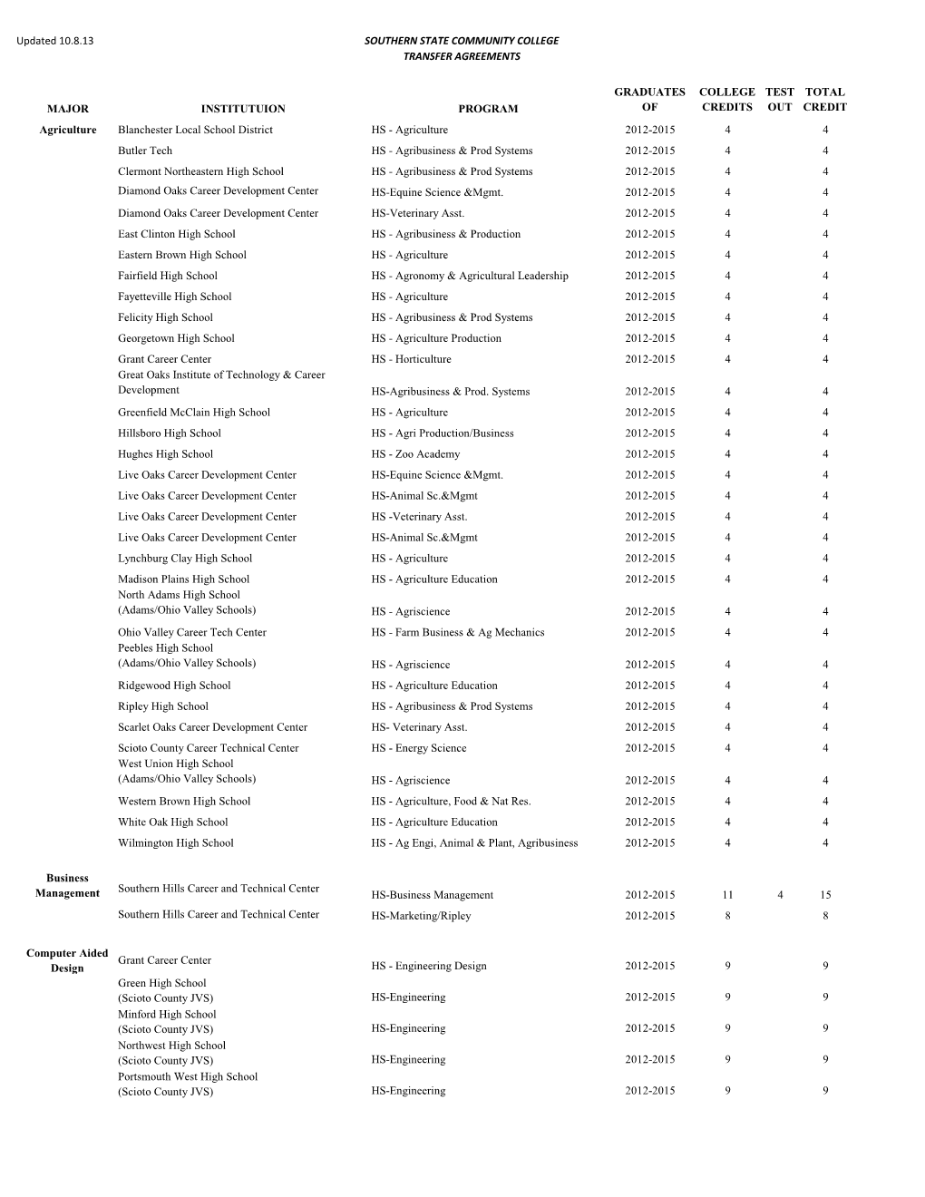 Updated 10.8.13 SOUTHERN STATE COMMUNITY COLLEGE TRANSFER AGREEMENTS