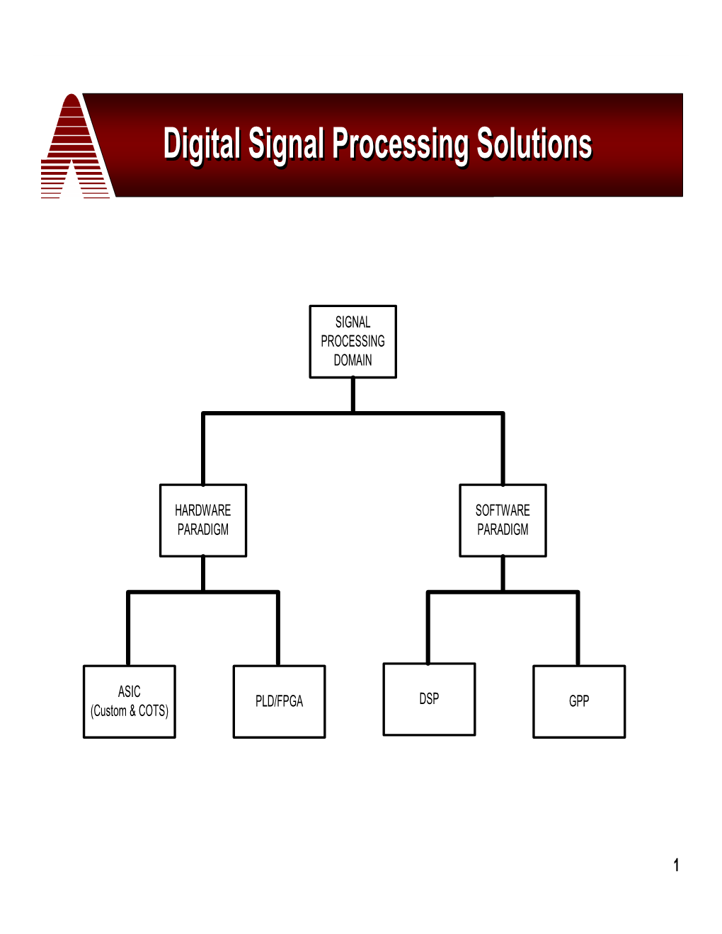 Digital Signal Processing Solutions