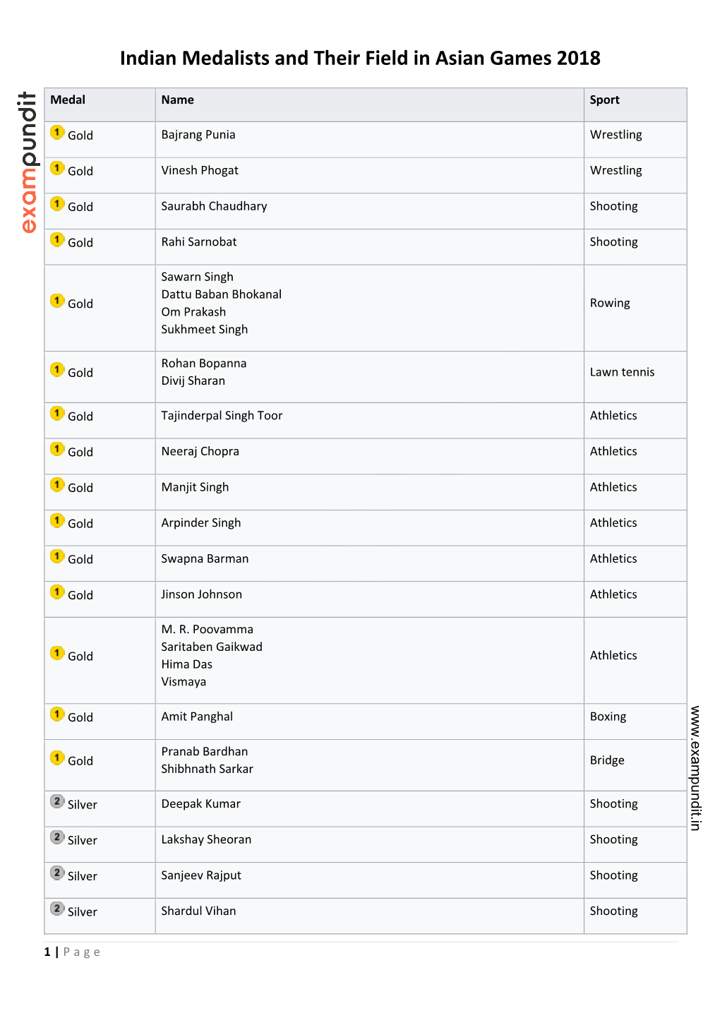 Indian Medalists and Their Field in Asian Games 2018