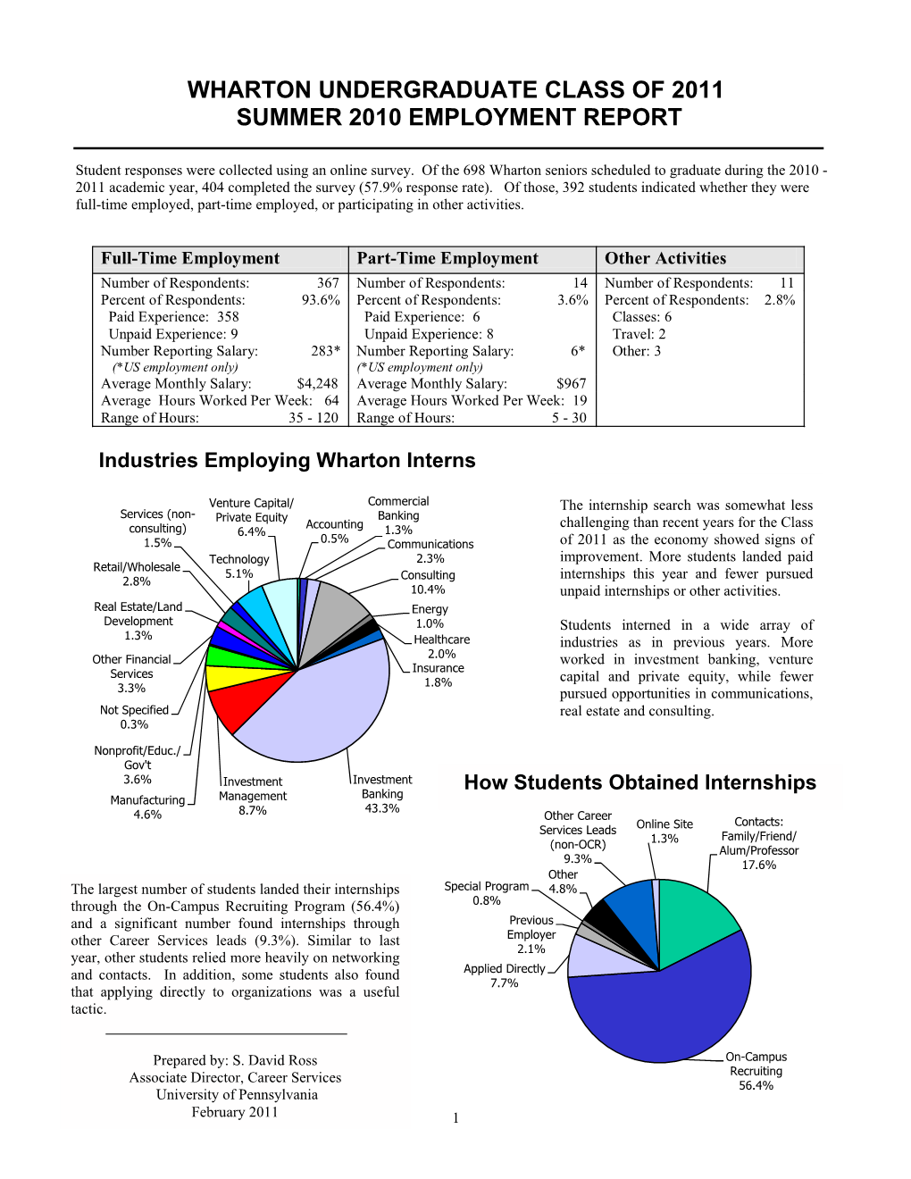 1999 Wharton Undergraduate Summer Survey Report