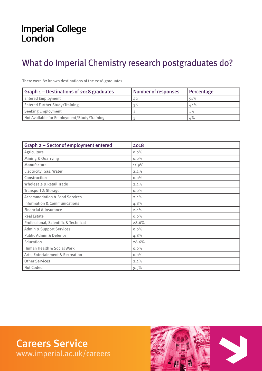 Chemistry Research Postgraduates Do?