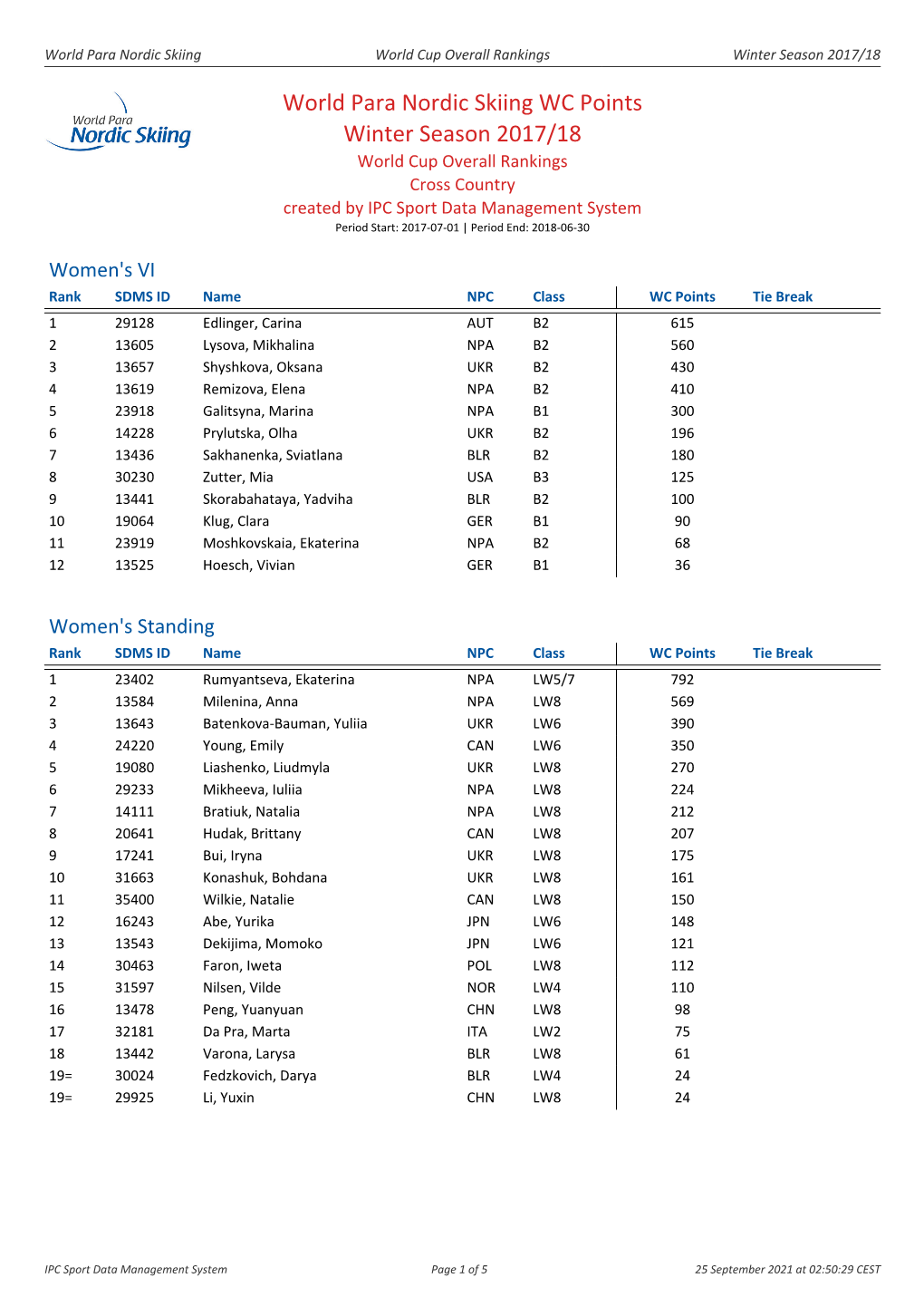 World Para Nordic Skiing WC Points Winter Season 2017/18