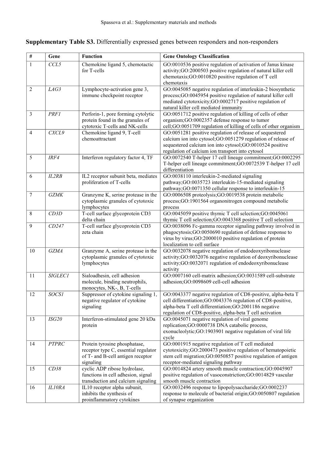 Supplementary Table S3. Differentially Expressed Genes Between Responders and Non-Responders