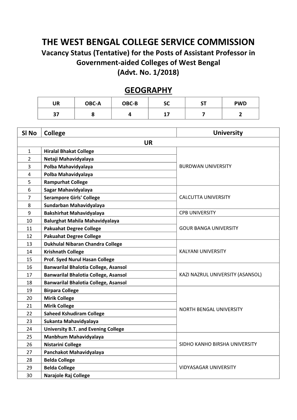 THE WEST BENGAL COLLEGE SERVICE COMMISSION Vacancy Status (Tentative) for the Posts of Assistant Professor in Government-Aided Colleges of West Bengal (Advt