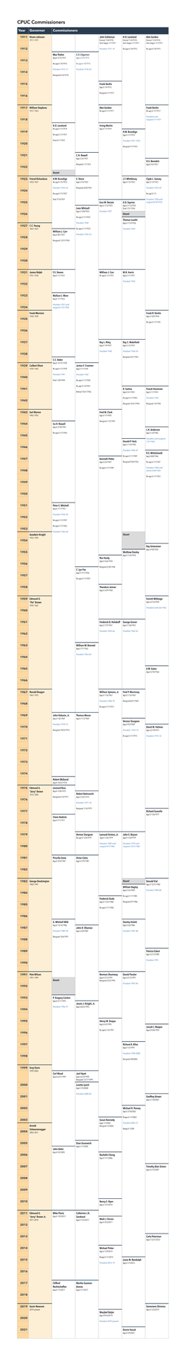 Commissioners Timeline 080521