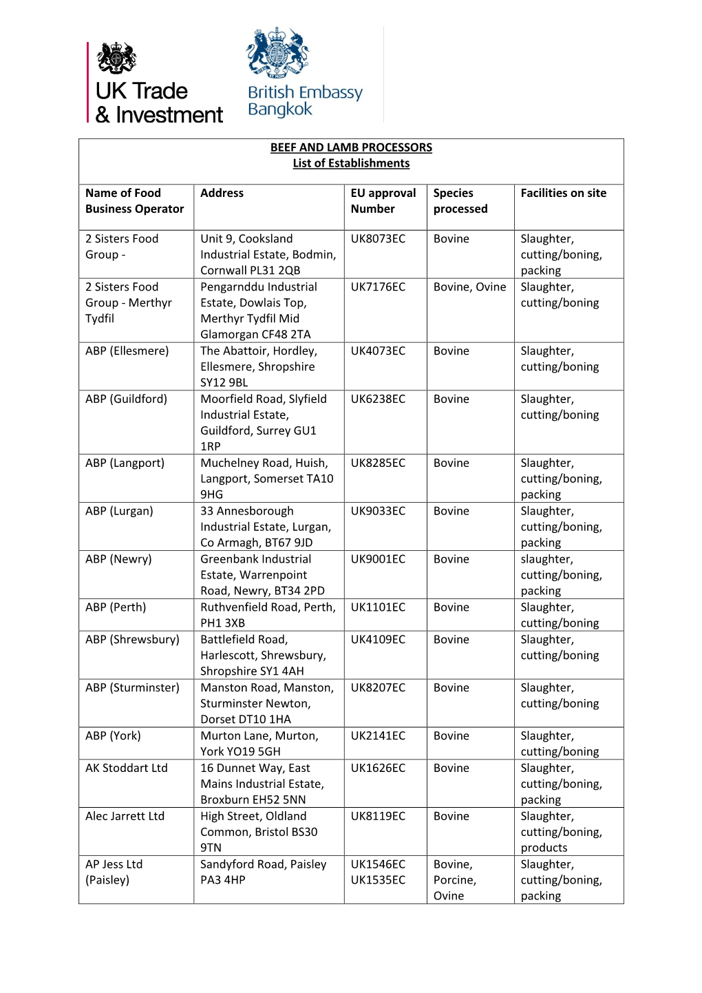 BEEF and LAMB PROCESSORS List of Establishments Name of Food