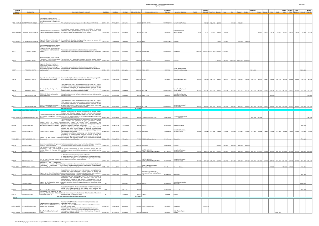 EC DEVELOPMENT PROGRAMME in SOMALIA Ongoing Projects April 2014 Funding Source Contract No. Title Description