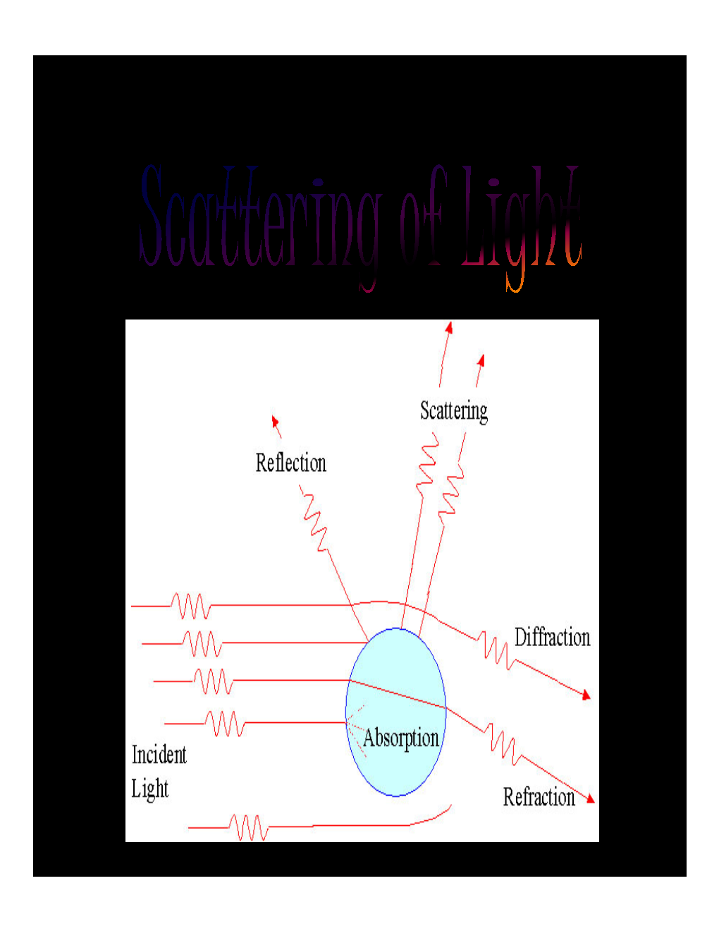 Scatteing of Light.Pdf