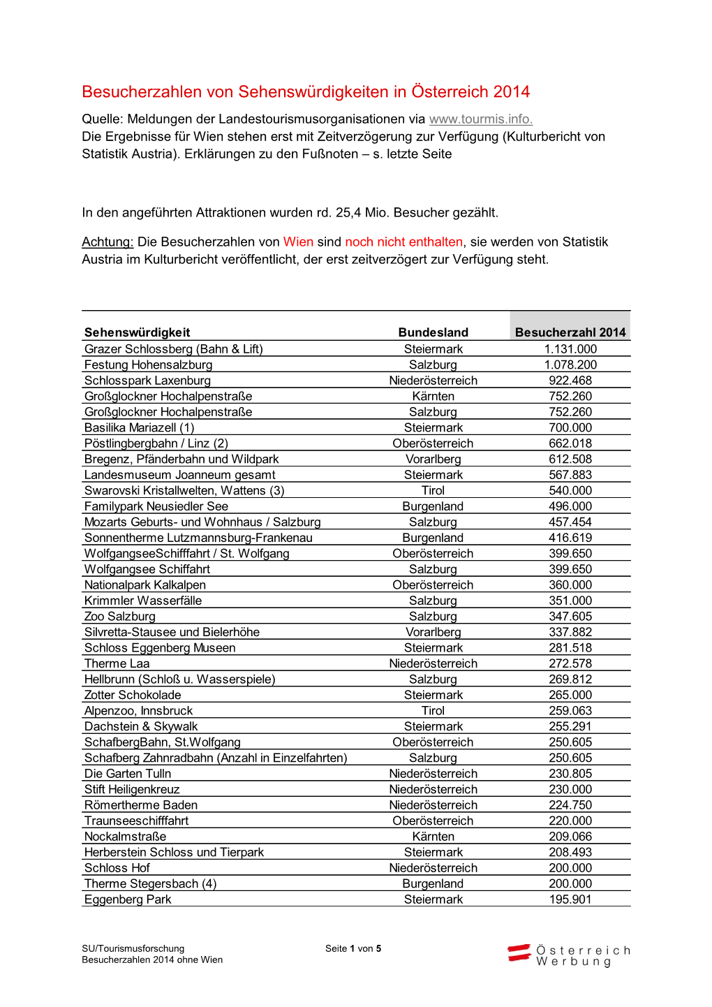 Besucherzahlen Von Sehenswürdigkeiten in Österreich 2014 Quelle: Meldungen Der Landestourismusorganisationen Via