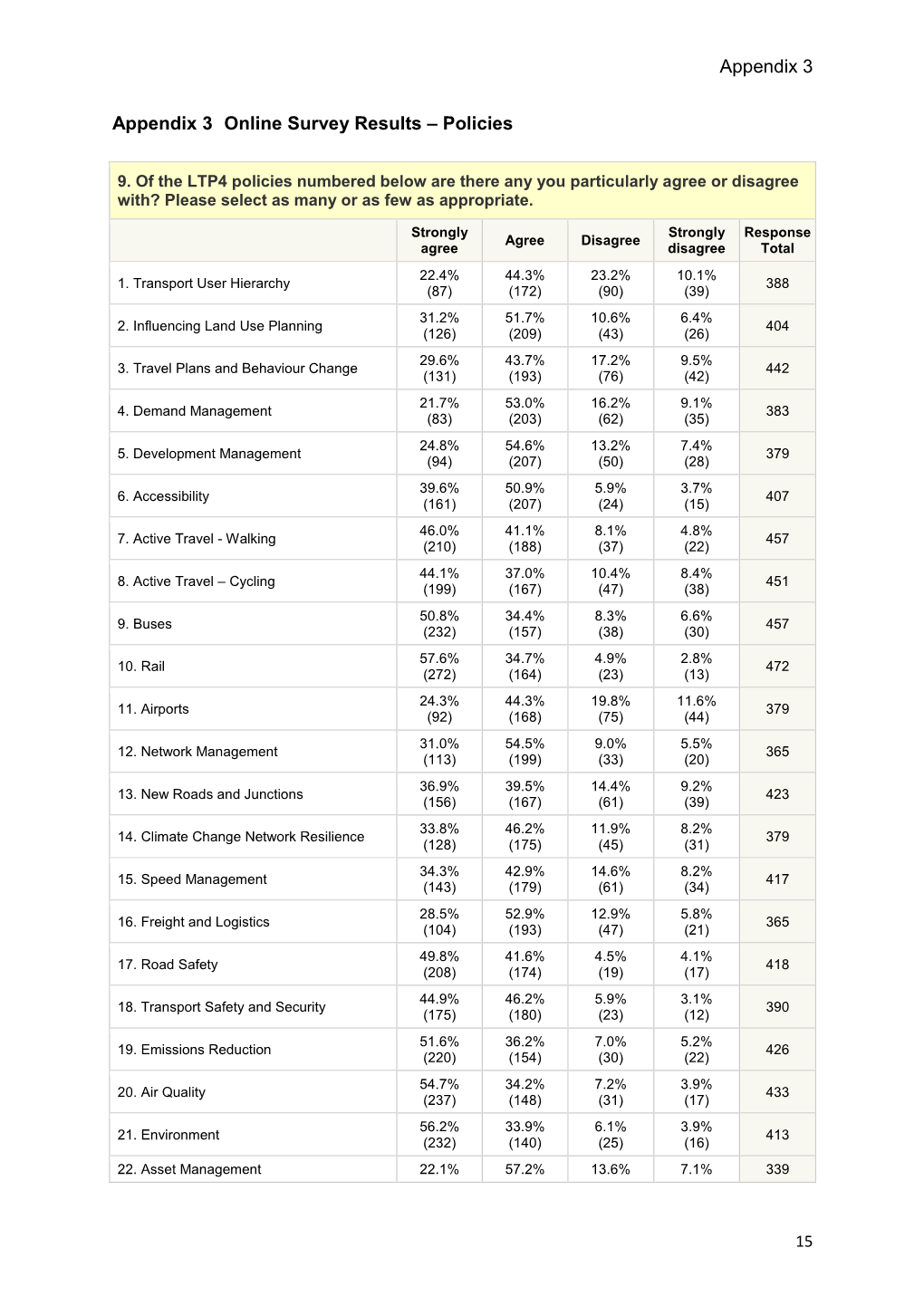 Appendix 3 LTP4