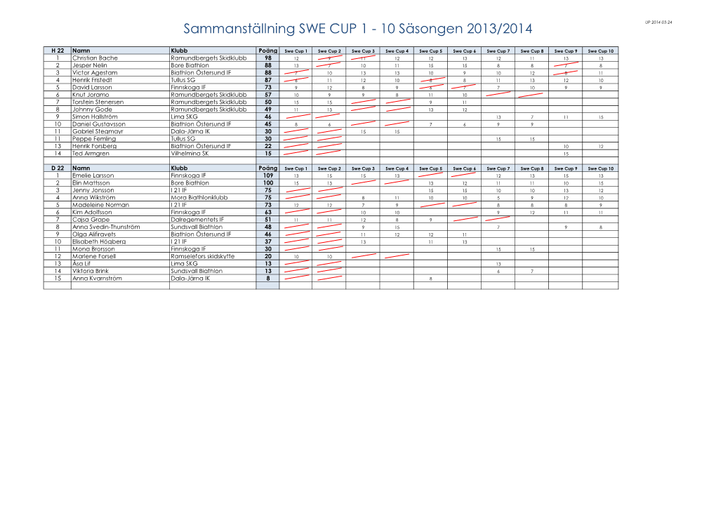 Sammanställning SWE CUP 1 - 10 Säsongen 2013/2014