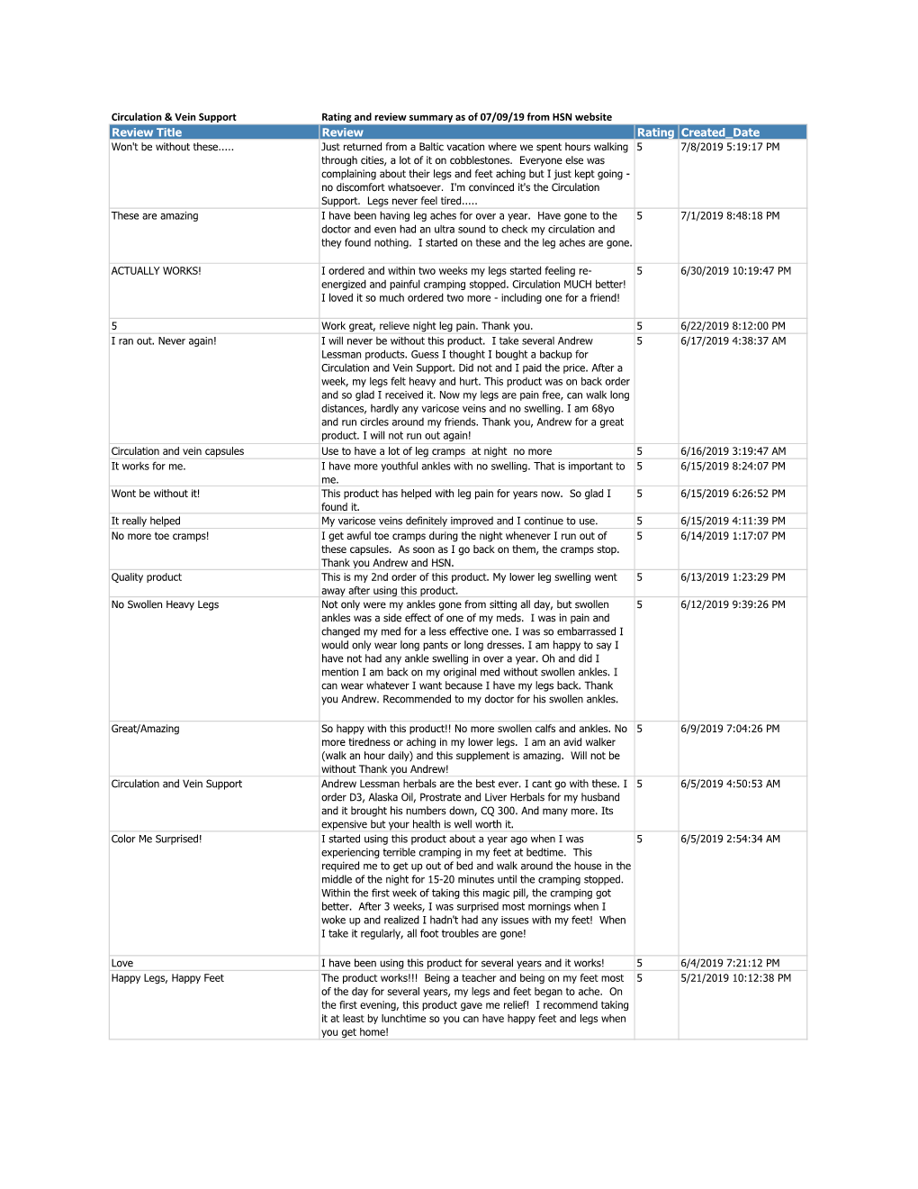 Circulation & Vein Support Rating and Review Summary As of 07/09/19