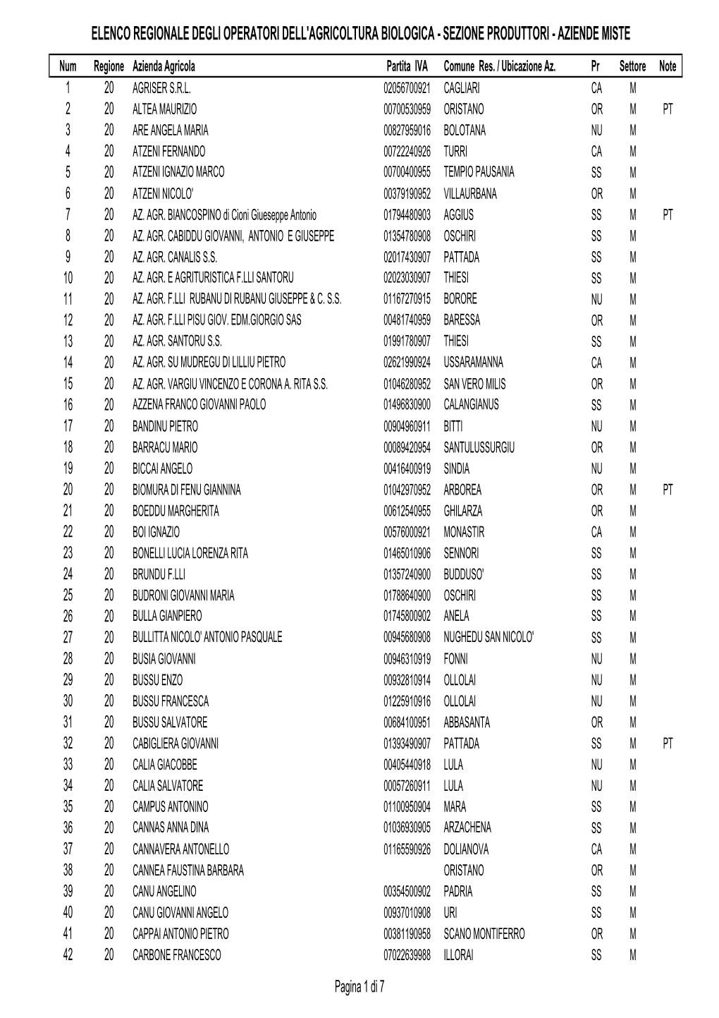 ELENCO REGIONALE DEGLI OPERATORI DELL'agricoltura BIOLOGICA - SEZIONE PRODUTTORI - AZIENDE MISTE Num Regione Azienda Agricola Partita IVA Comune Res