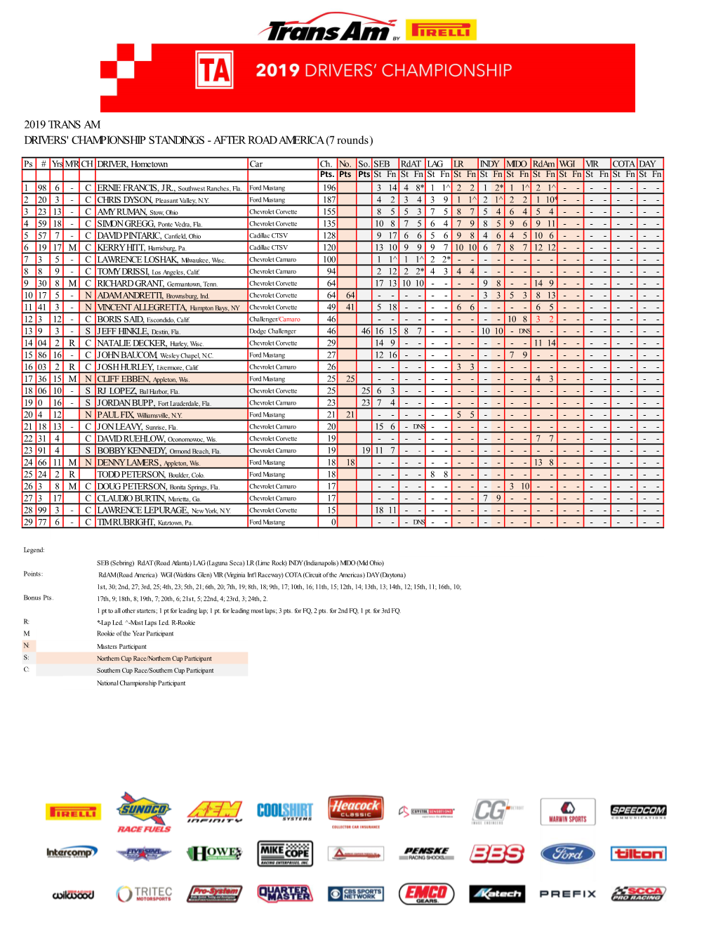 2019 TRANS AM DRIVERS' CHAMPIONSHIP STANDINGS - AFTER ROAD AMERICA (7 Rounds)