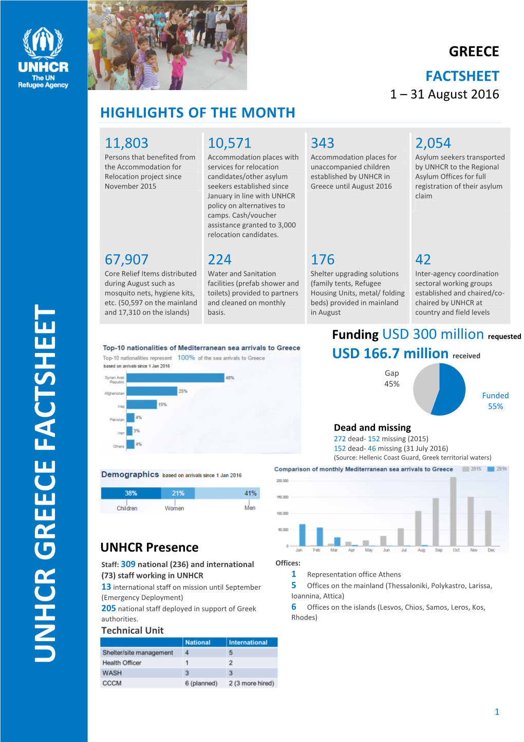 Unhcr Greece Factsh