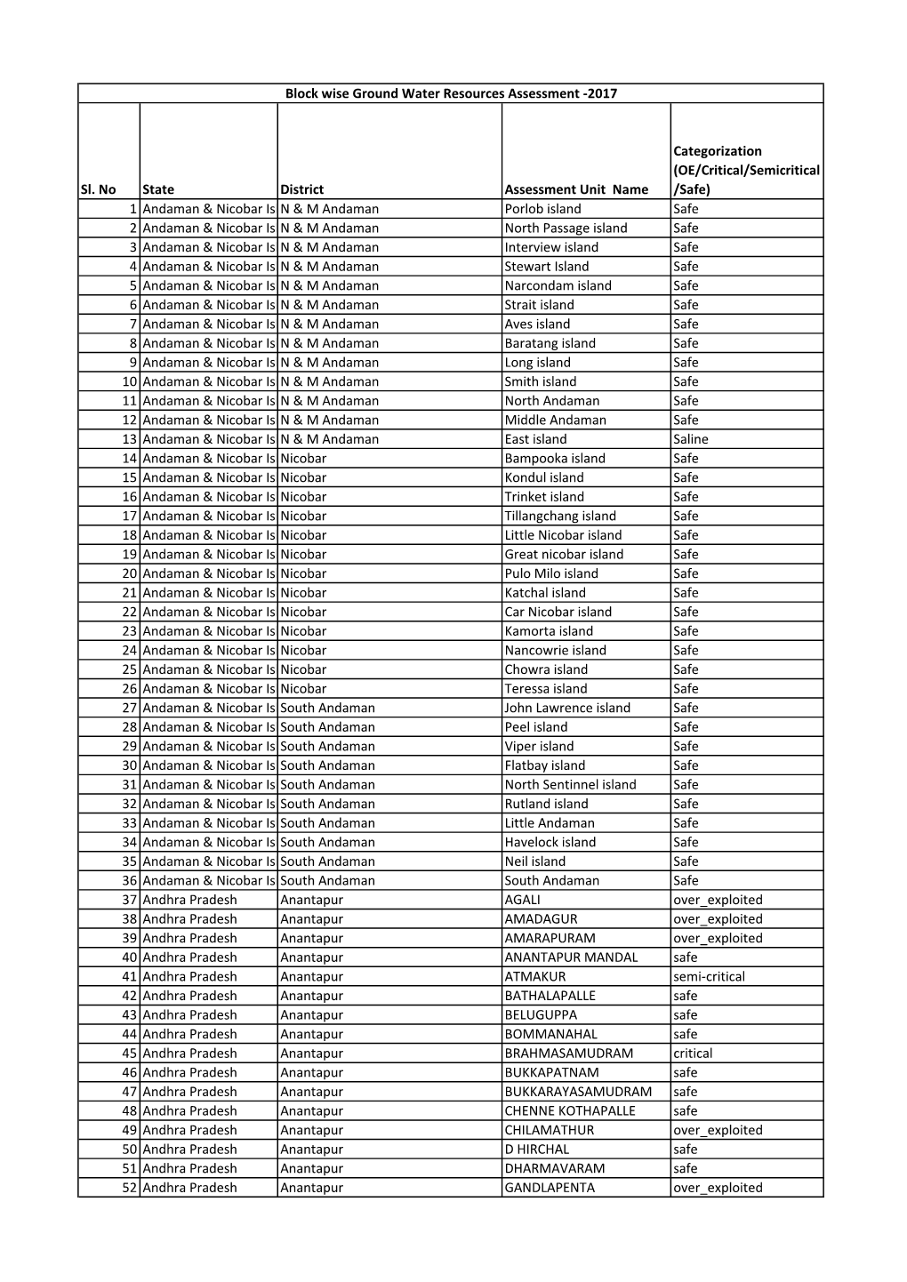 Sl. No State District Assessment Unit Name Categorization (OE/Critical