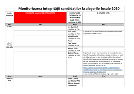 Monitorizarea Integrității Candidaților La Alegerile Locale 2020