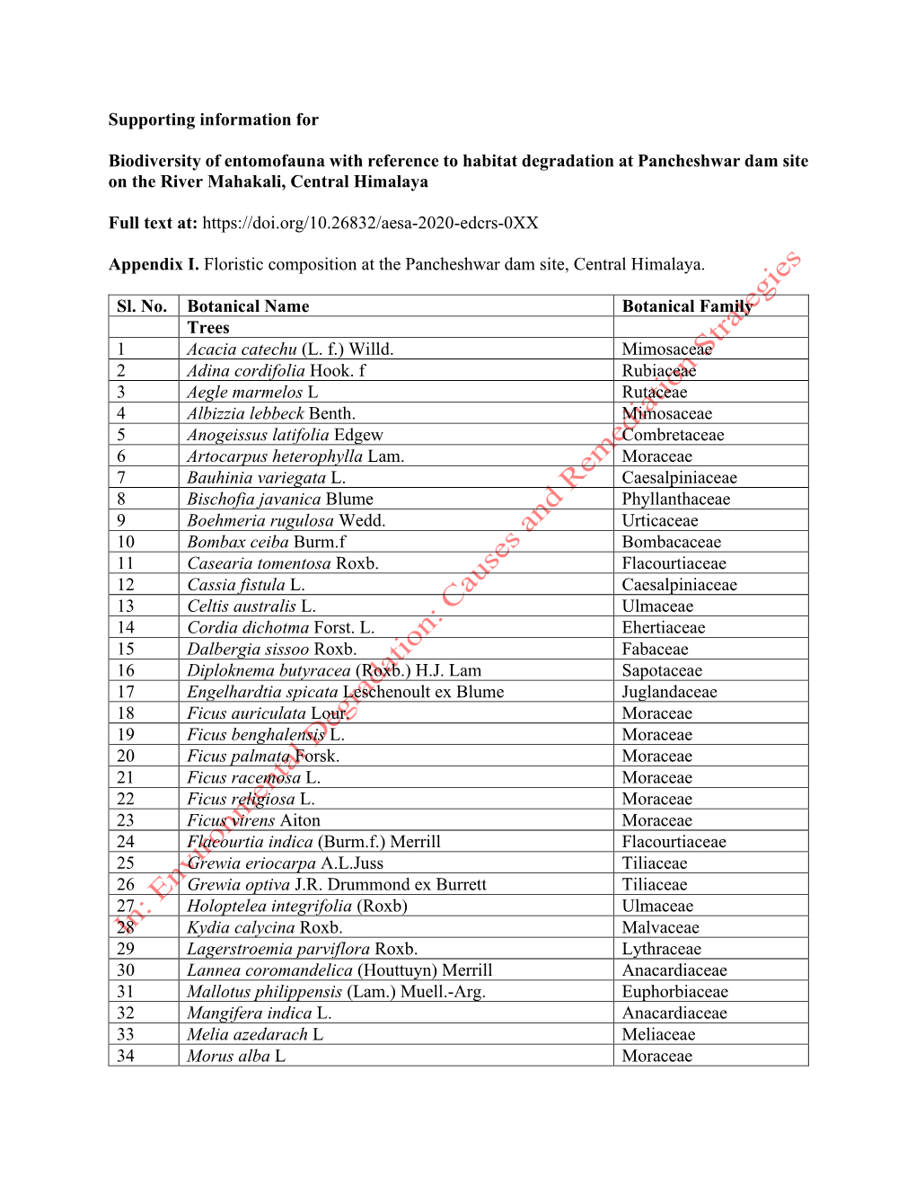 Supporting Information for Biodiversity of Entomofauna with Reference To