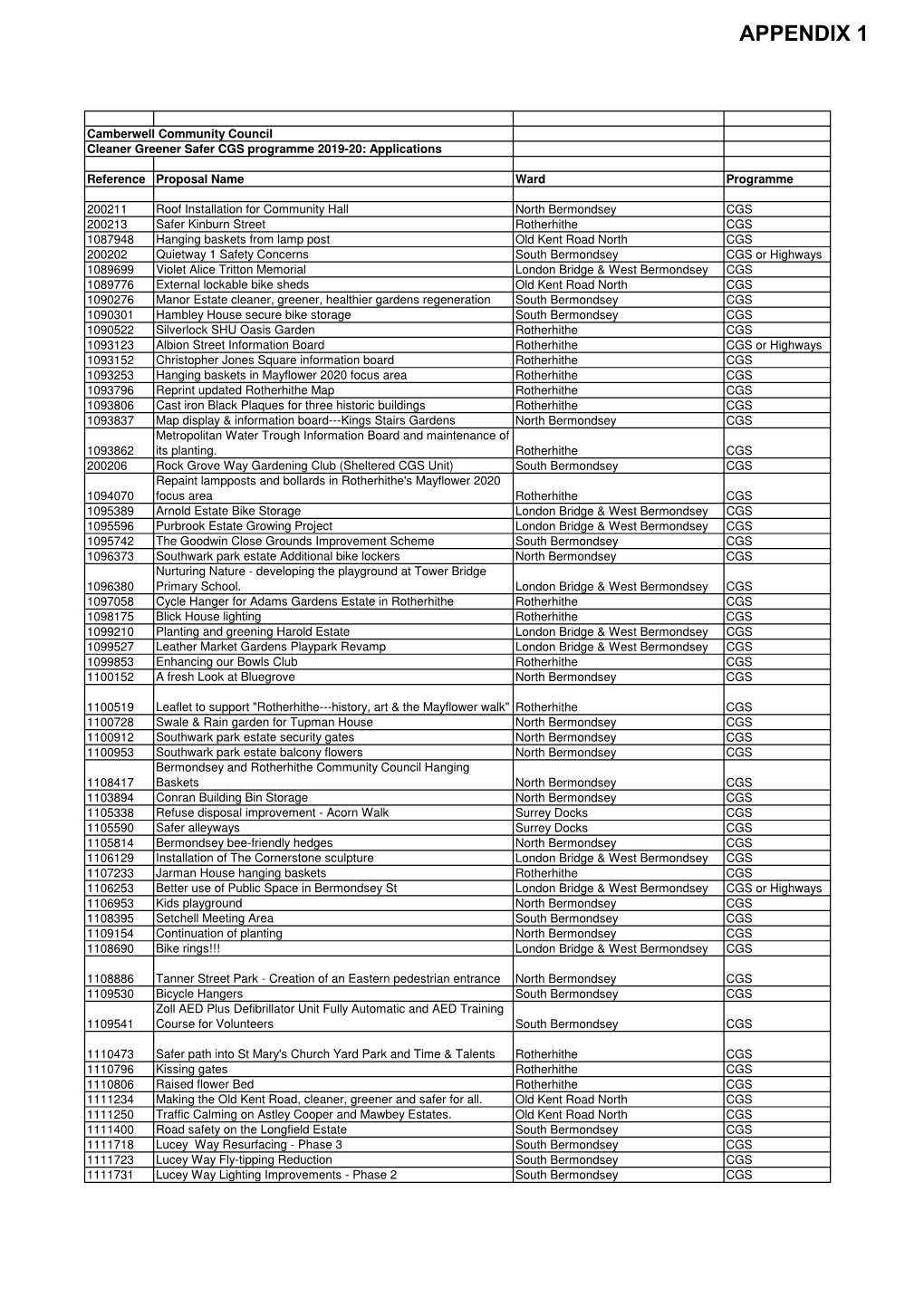 Appendix 1-Camberwell Community Council Cleaner Greener Safer Capital Programme 2019-20 Applications.Xlsx