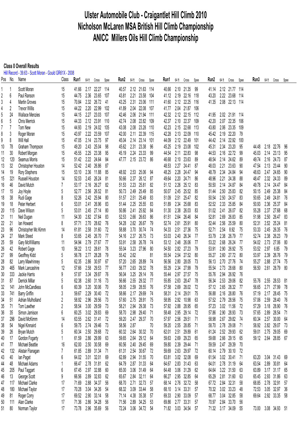 Results Output