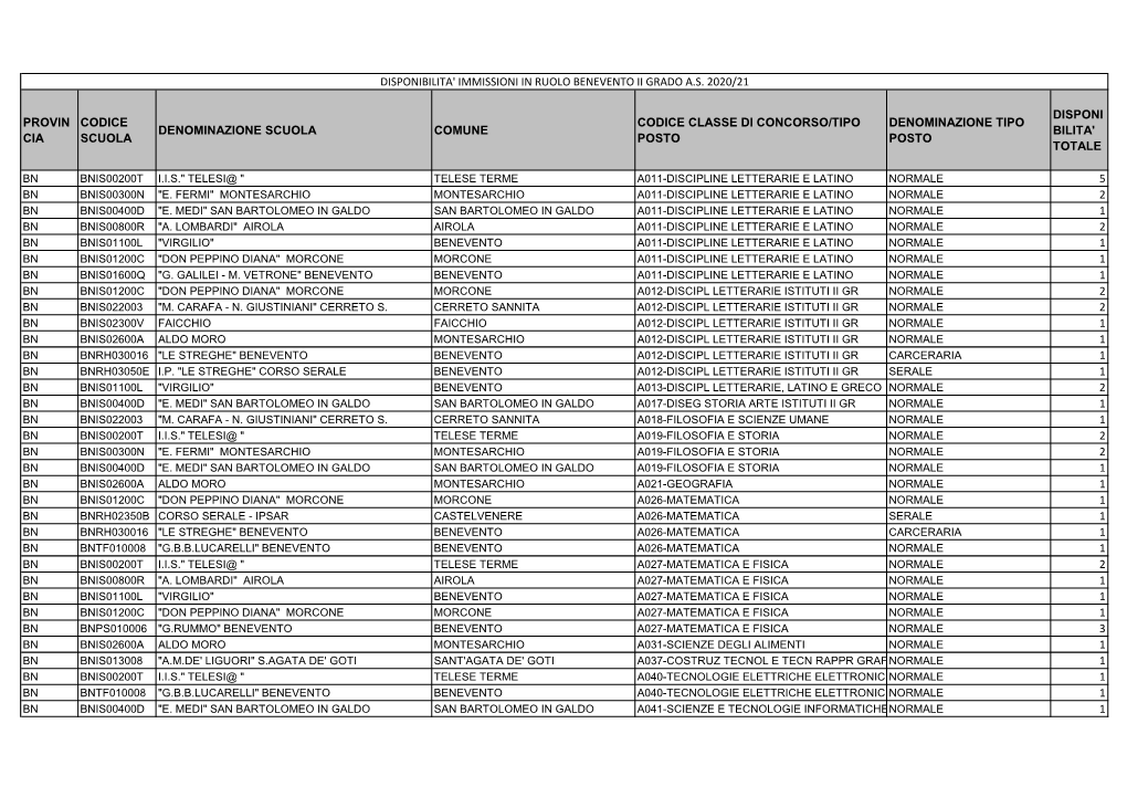 Provin Cia Codice Scuola Denominazione Scuola Comune Codice Classe Di Concorso/Tipo Posto Denominazione Tipo Posto Disponi Bilit
