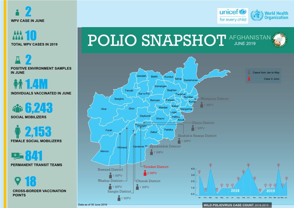 Afghanistan Polio Snapshot