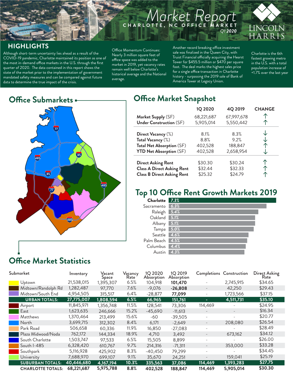 Market Report CHARLOTTE, NC OFFICE MARKET Q1 2020