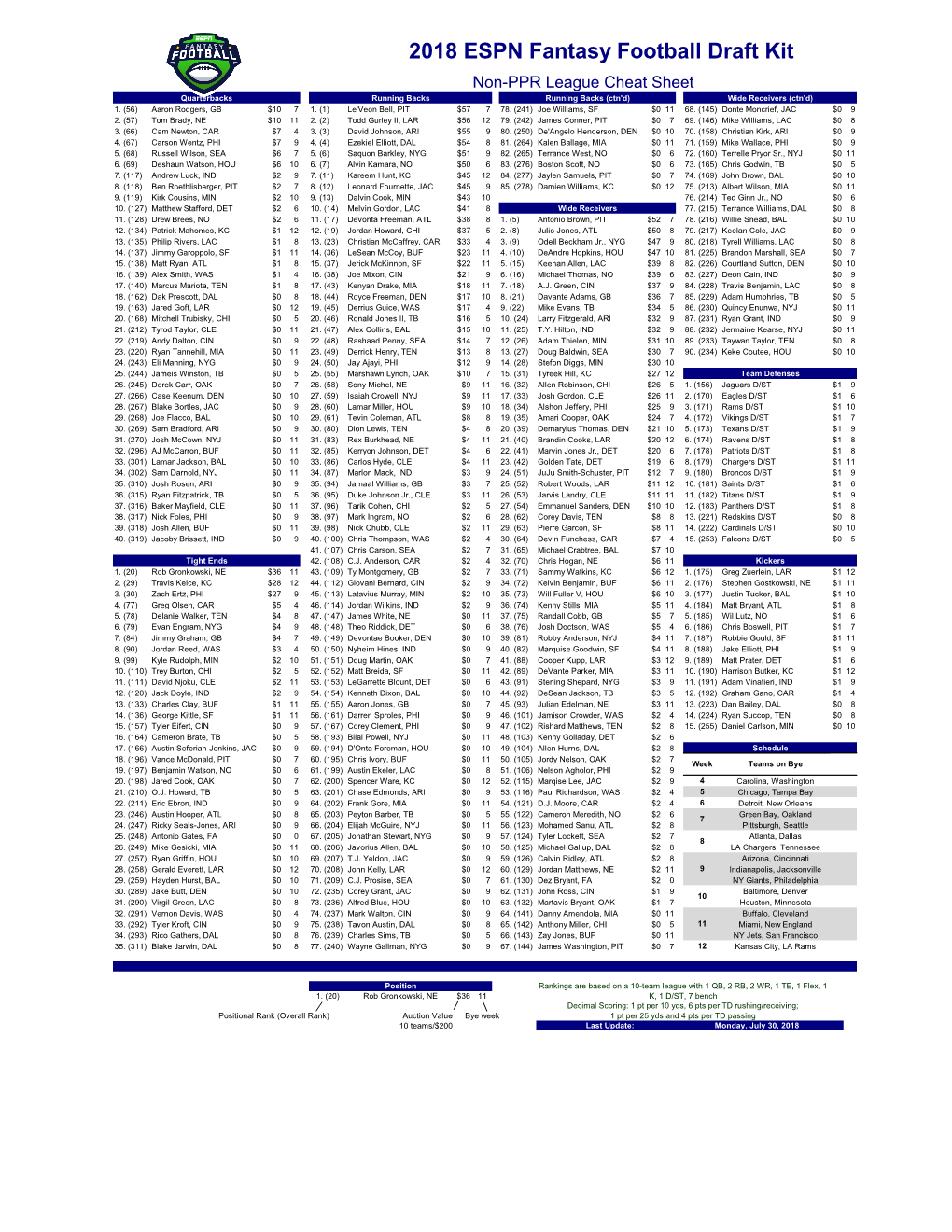 2018 ESPN Fantasy Football Draft Kit Non-PPR League Cheat Sheet Quarterbacks Running Backs Running Backs (Ctn'd) Wide Receivers (Ctn'd) 1