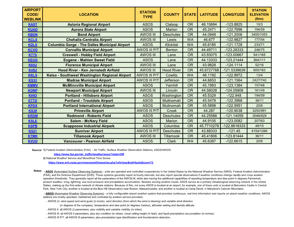 Airport Code/ Weblink Location