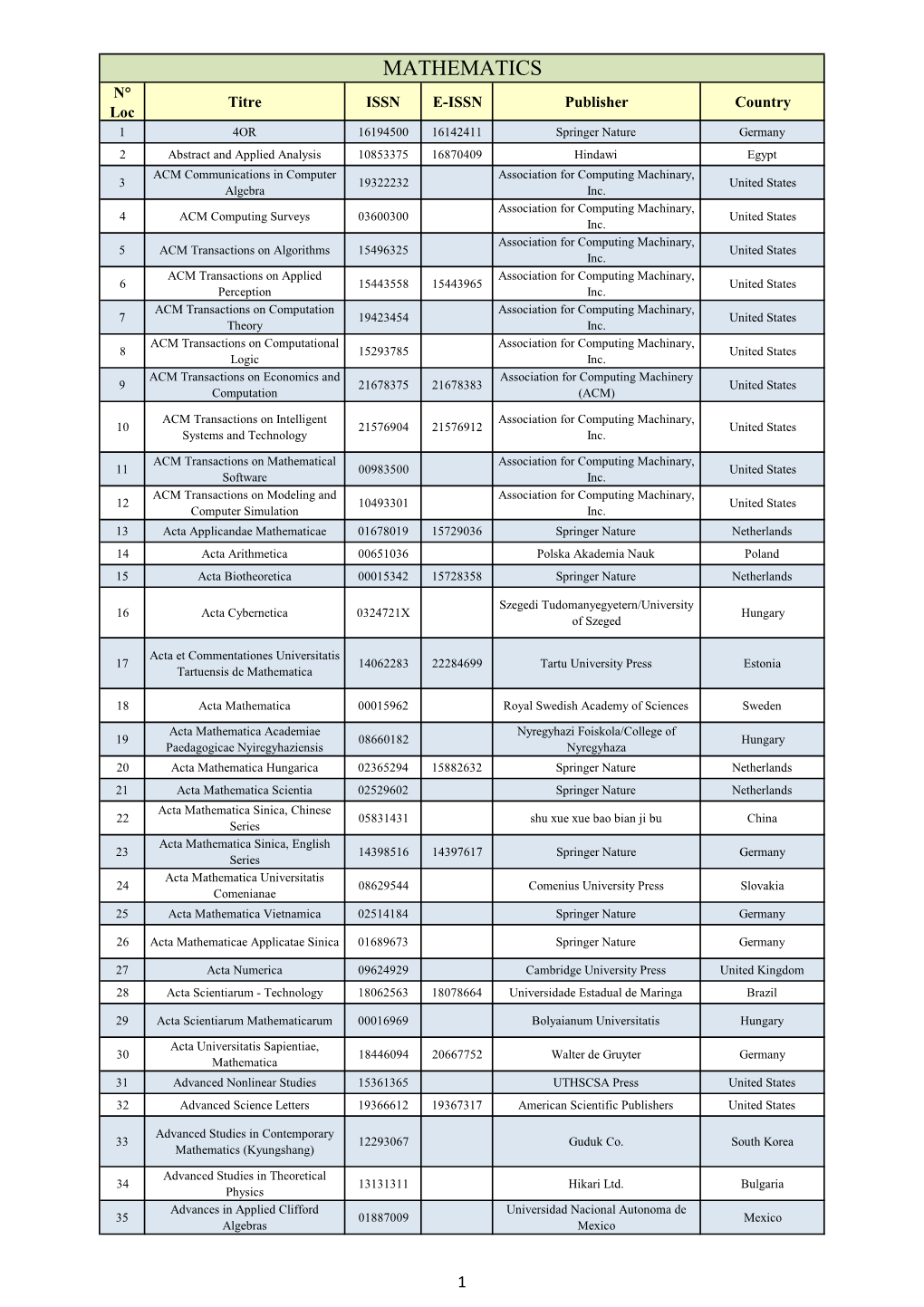 La Liste Scopus 25-09-2016.Xlsx